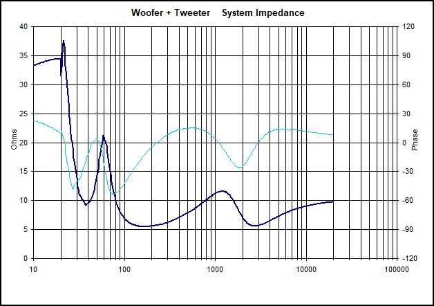 Classix III Impedance Graph Classix III Impedance Graph